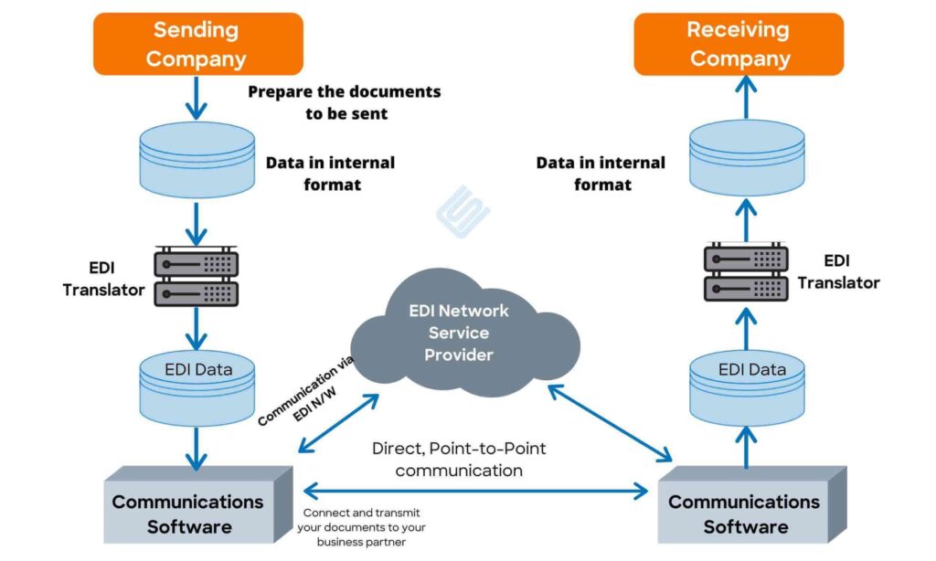 edi-data-interchange-in-ecommerce edi-data-interchange-in-ecommerce