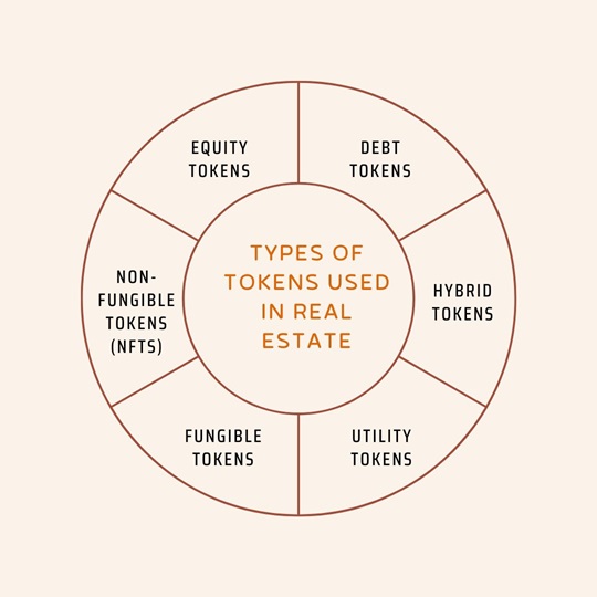 Types of Tokens Used in Real Estate Types of Tokens Used in Real Estate