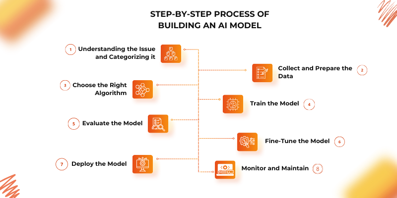 How-to-build-ai-model-process How-to-build-ai-model-process
