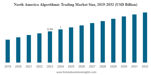 North America Algorithmic Trading Market